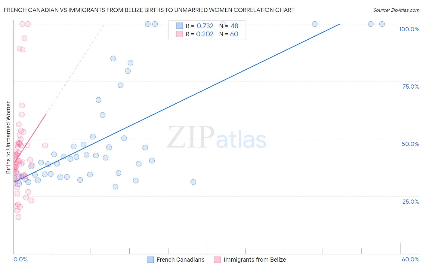 French Canadian vs Immigrants from Belize Births to Unmarried Women