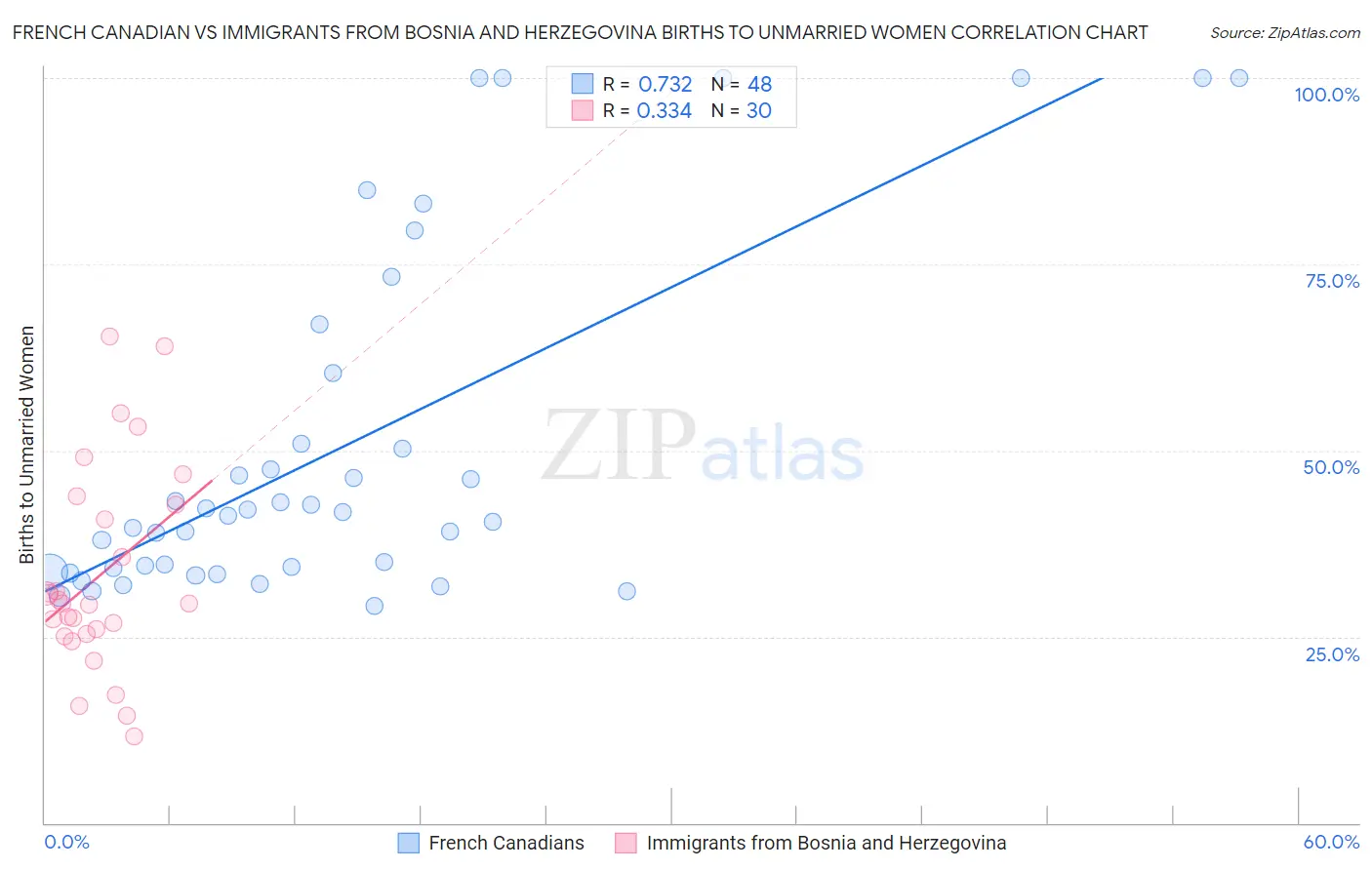 French Canadian vs Immigrants from Bosnia and Herzegovina Births to Unmarried Women