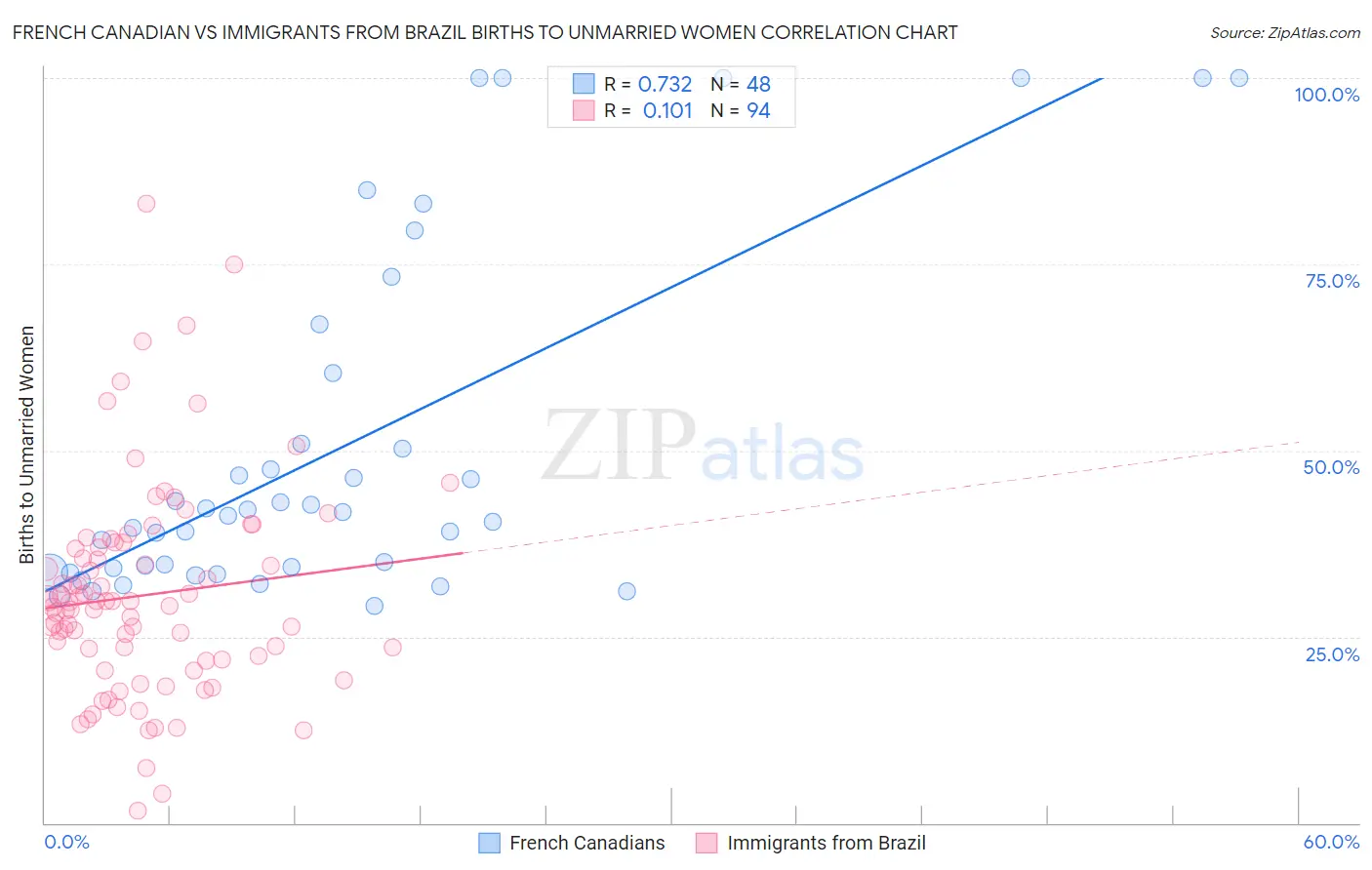 French Canadian vs Immigrants from Brazil Births to Unmarried Women
