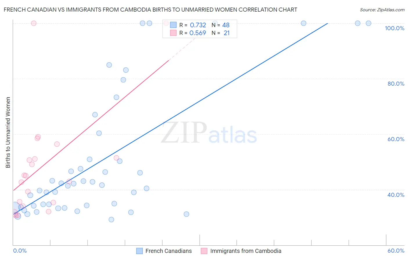 French Canadian vs Immigrants from Cambodia Births to Unmarried Women