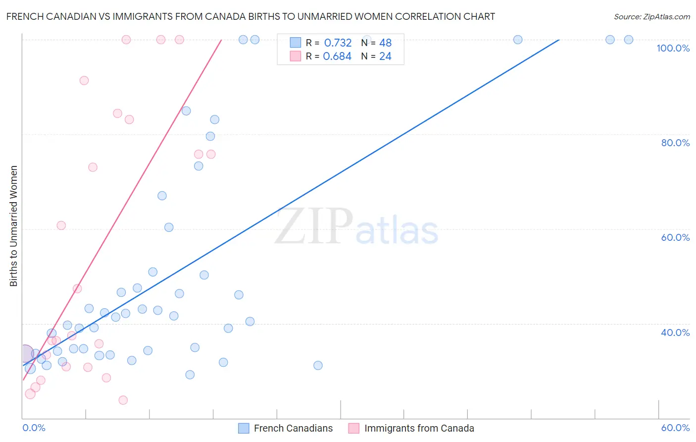 French Canadian vs Immigrants from Canada Births to Unmarried Women