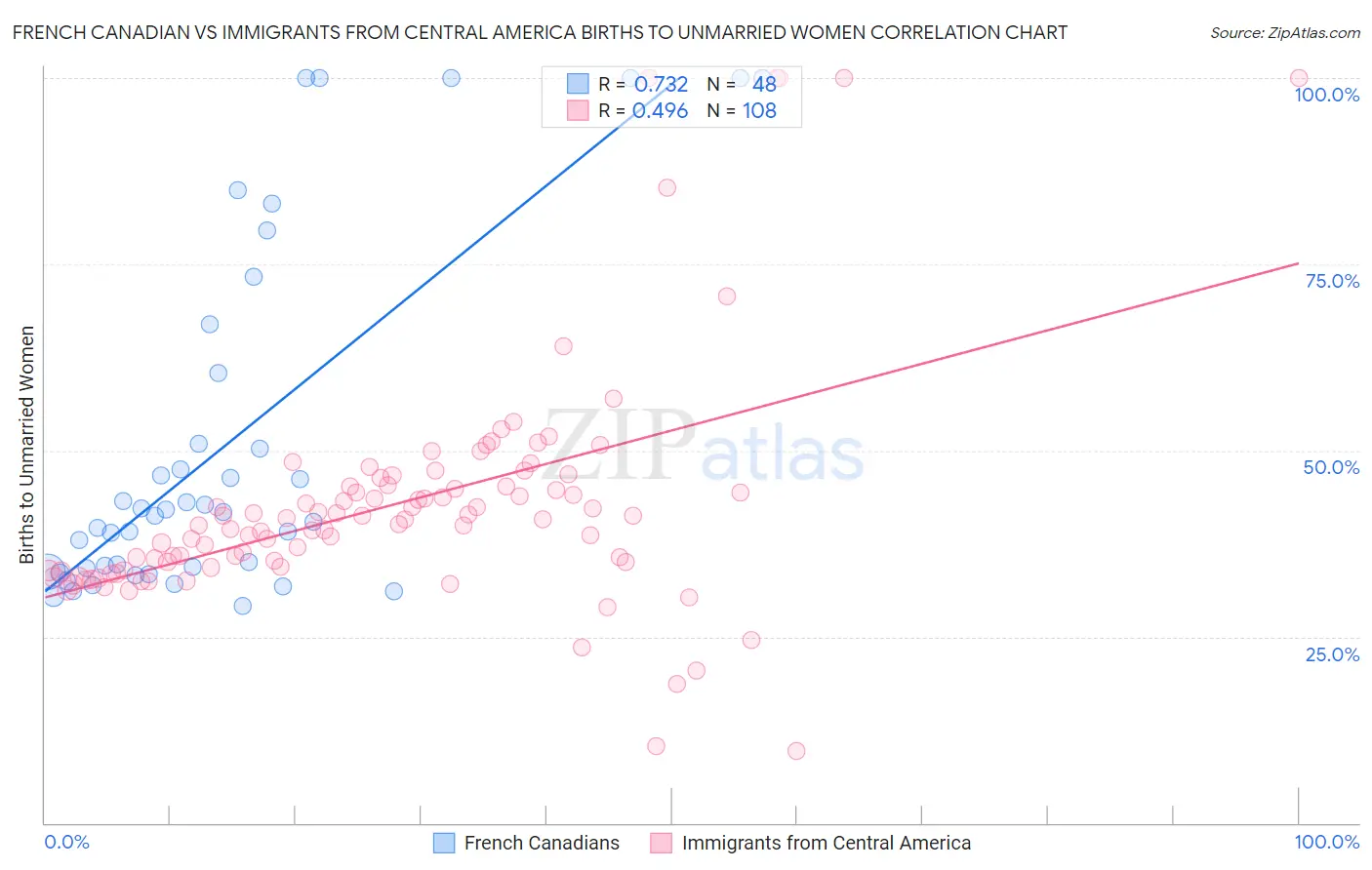 French Canadian vs Immigrants from Central America Births to Unmarried Women