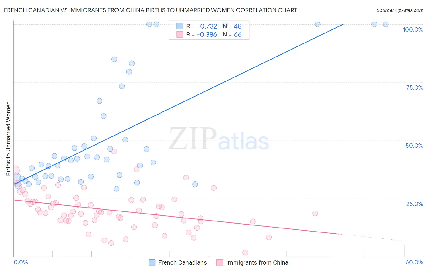 French Canadian vs Immigrants from China Births to Unmarried Women
