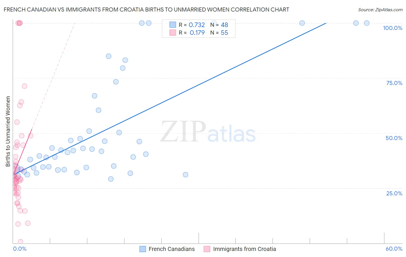 French Canadian vs Immigrants from Croatia Births to Unmarried Women