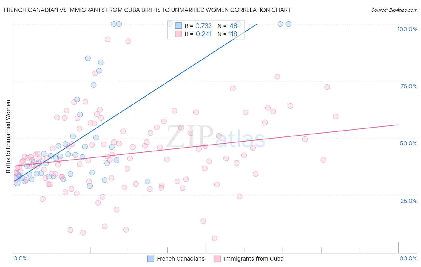 French Canadian vs Immigrants from Cuba Births to Unmarried Women