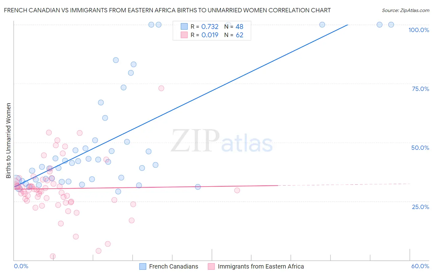French Canadian vs Immigrants from Eastern Africa Births to Unmarried Women