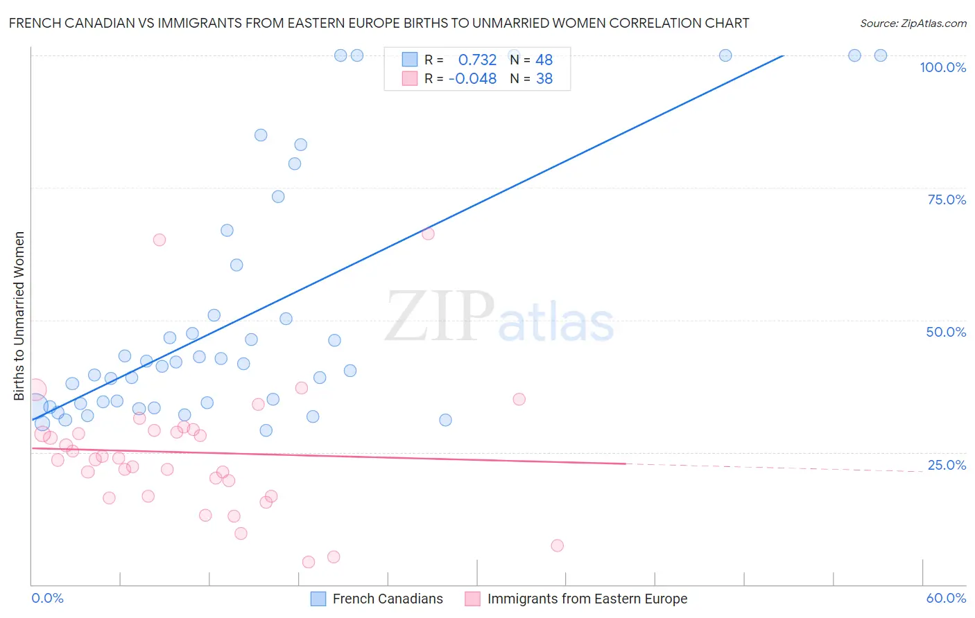 French Canadian vs Immigrants from Eastern Europe Births to Unmarried Women