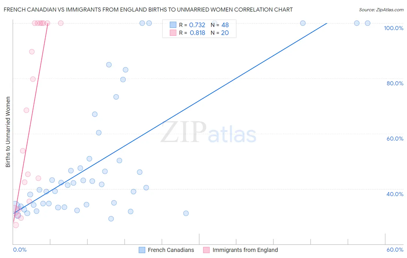 French Canadian vs Immigrants from England Births to Unmarried Women
