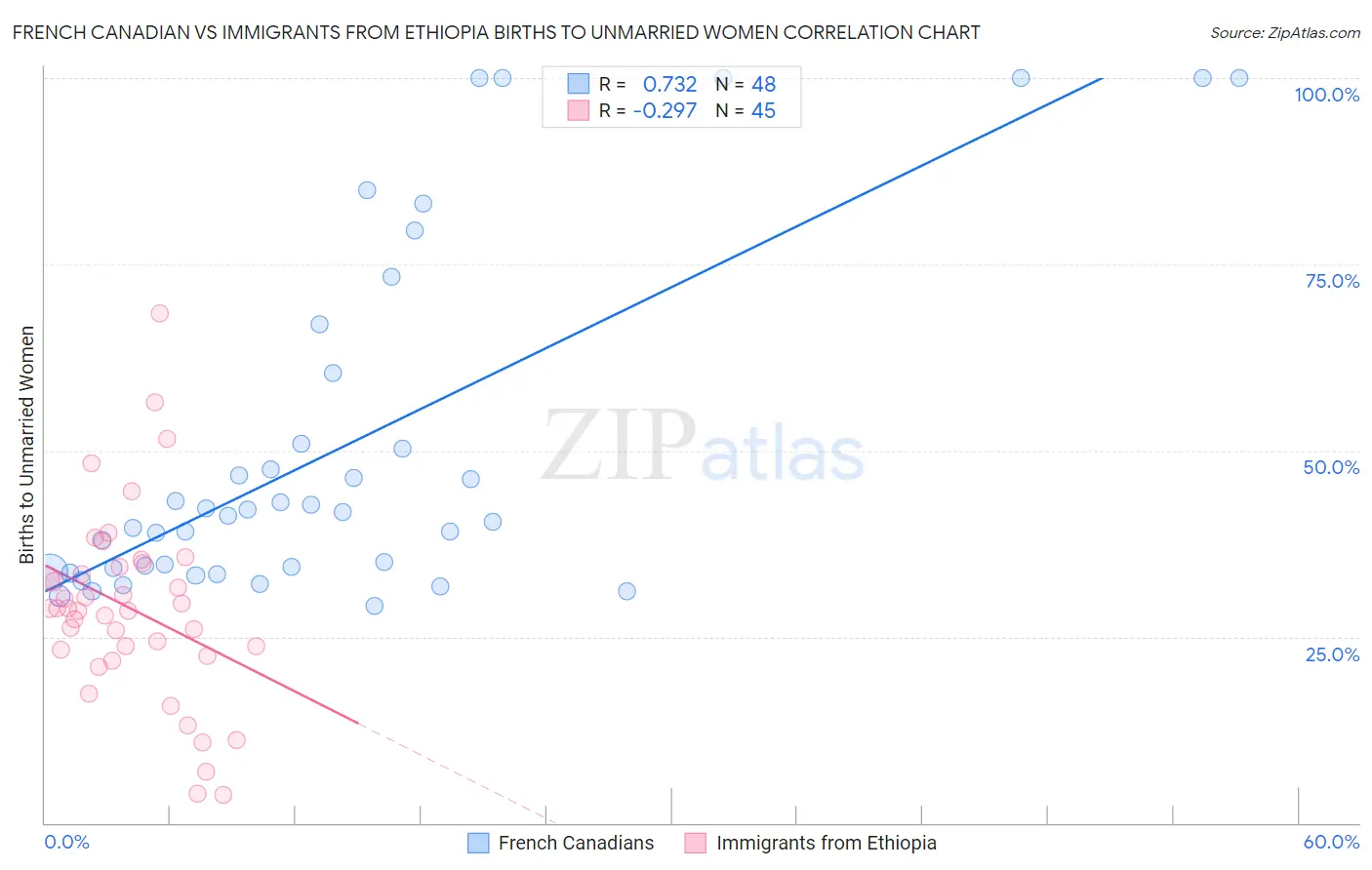 French Canadian vs Immigrants from Ethiopia Births to Unmarried Women