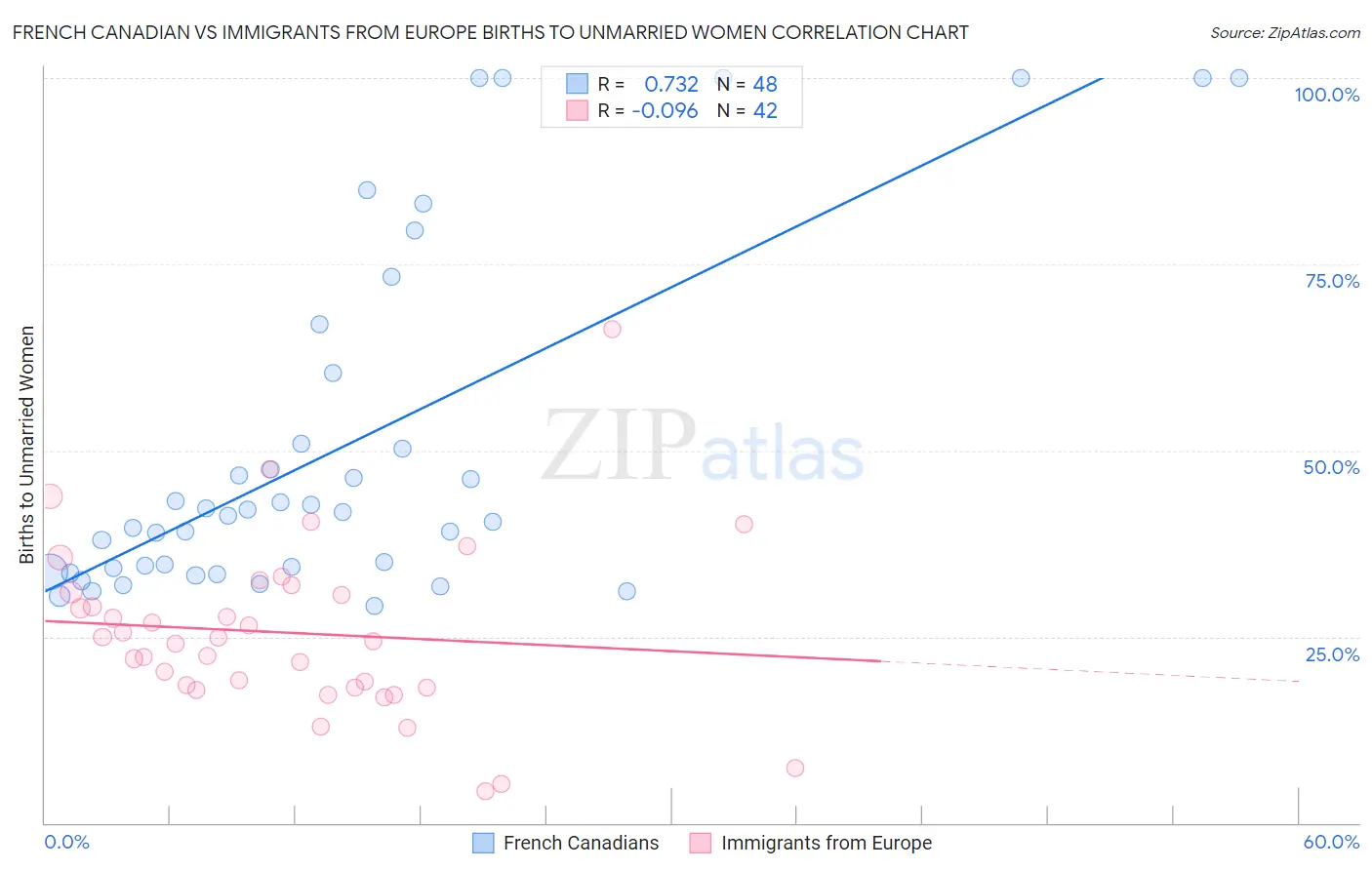 French Canadian vs Immigrants from Europe Births to Unmarried Women