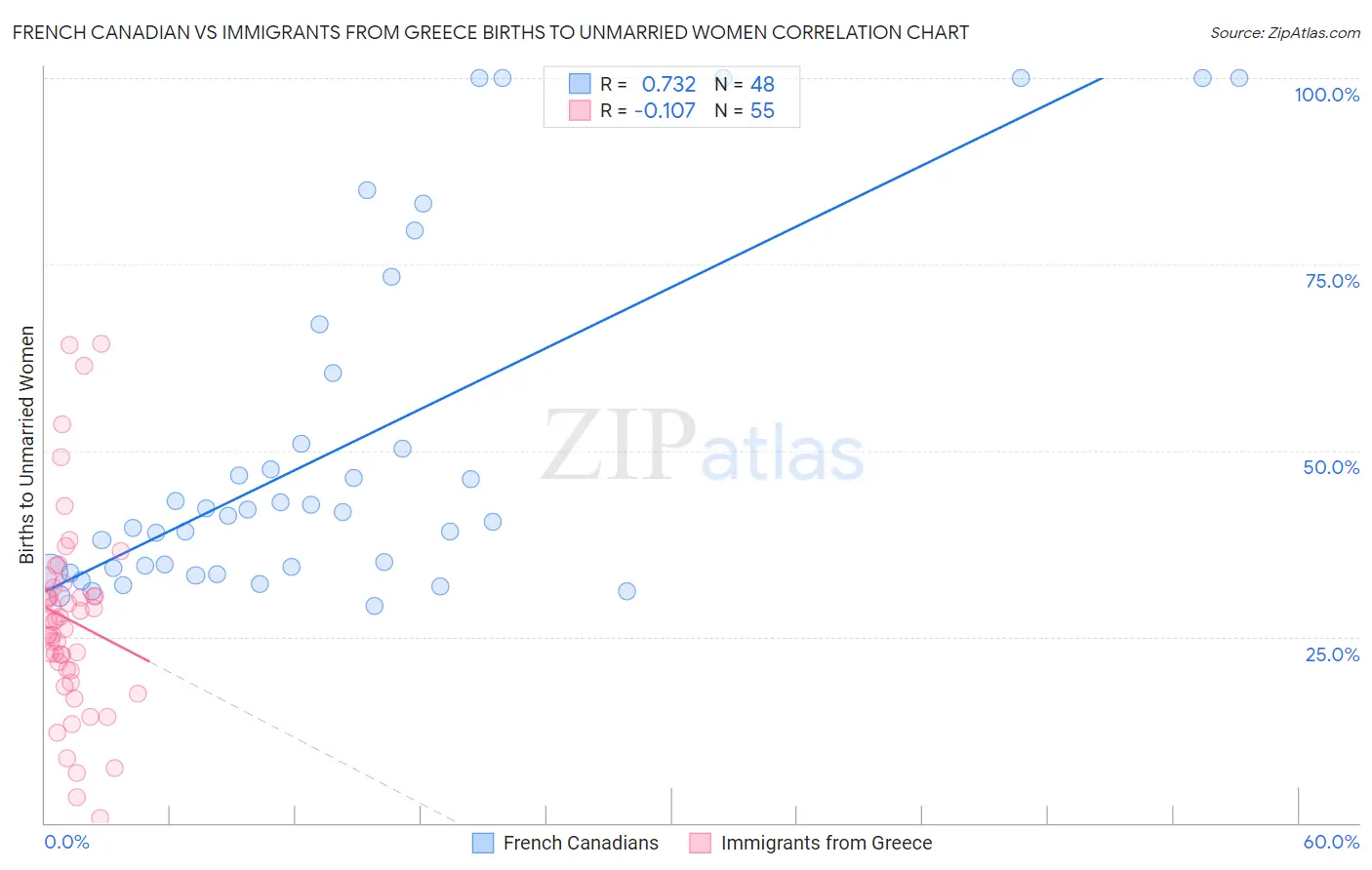 French Canadian vs Immigrants from Greece Births to Unmarried Women
