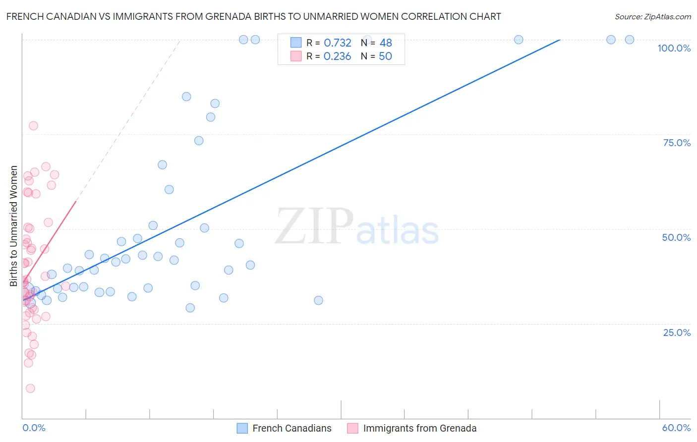French Canadian vs Immigrants from Grenada Births to Unmarried Women