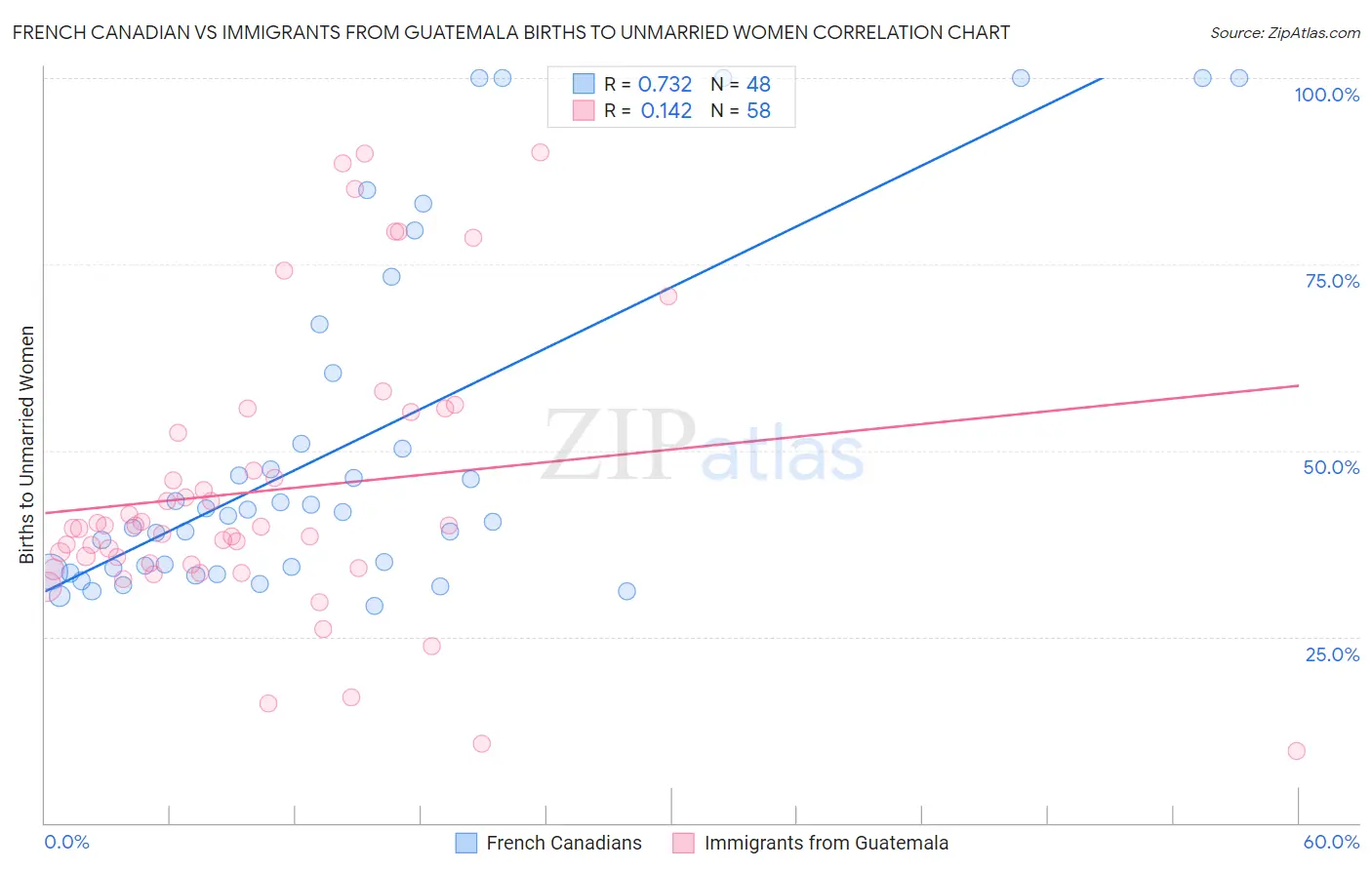 French Canadian vs Immigrants from Guatemala Births to Unmarried Women