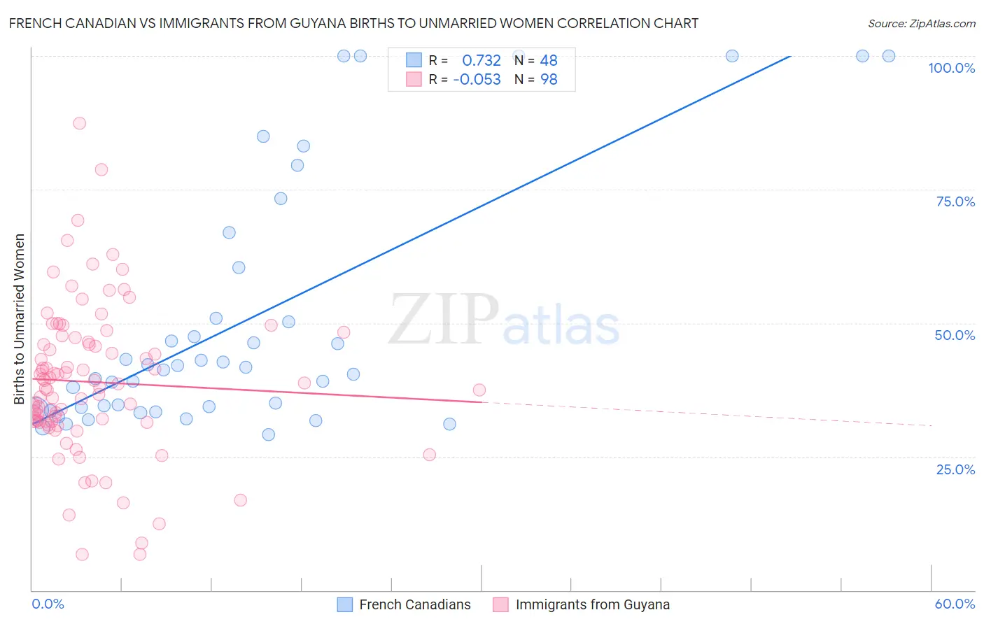 French Canadian vs Immigrants from Guyana Births to Unmarried Women