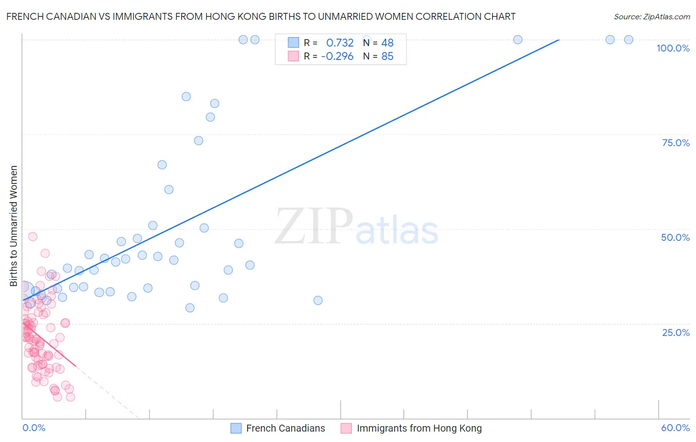 French Canadian vs Immigrants from Hong Kong Births to Unmarried Women