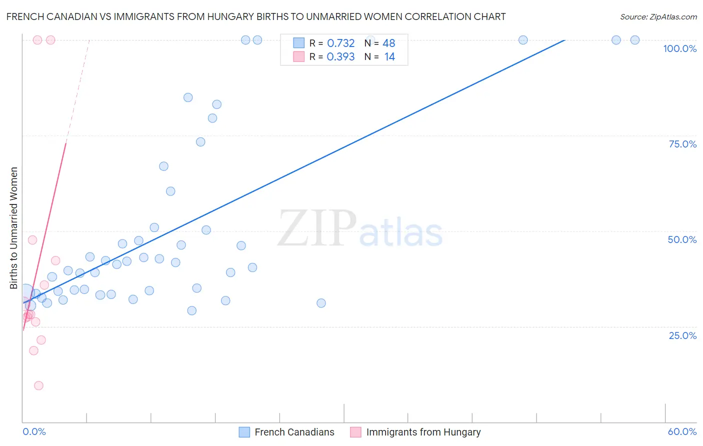 French Canadian vs Immigrants from Hungary Births to Unmarried Women