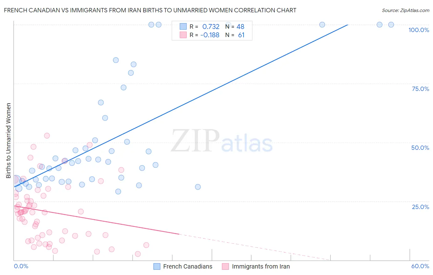 French Canadian vs Immigrants from Iran Births to Unmarried Women