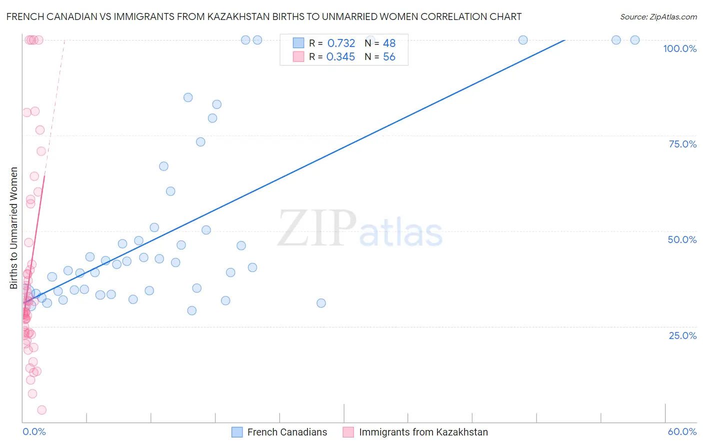 French Canadian vs Immigrants from Kazakhstan Births to Unmarried Women