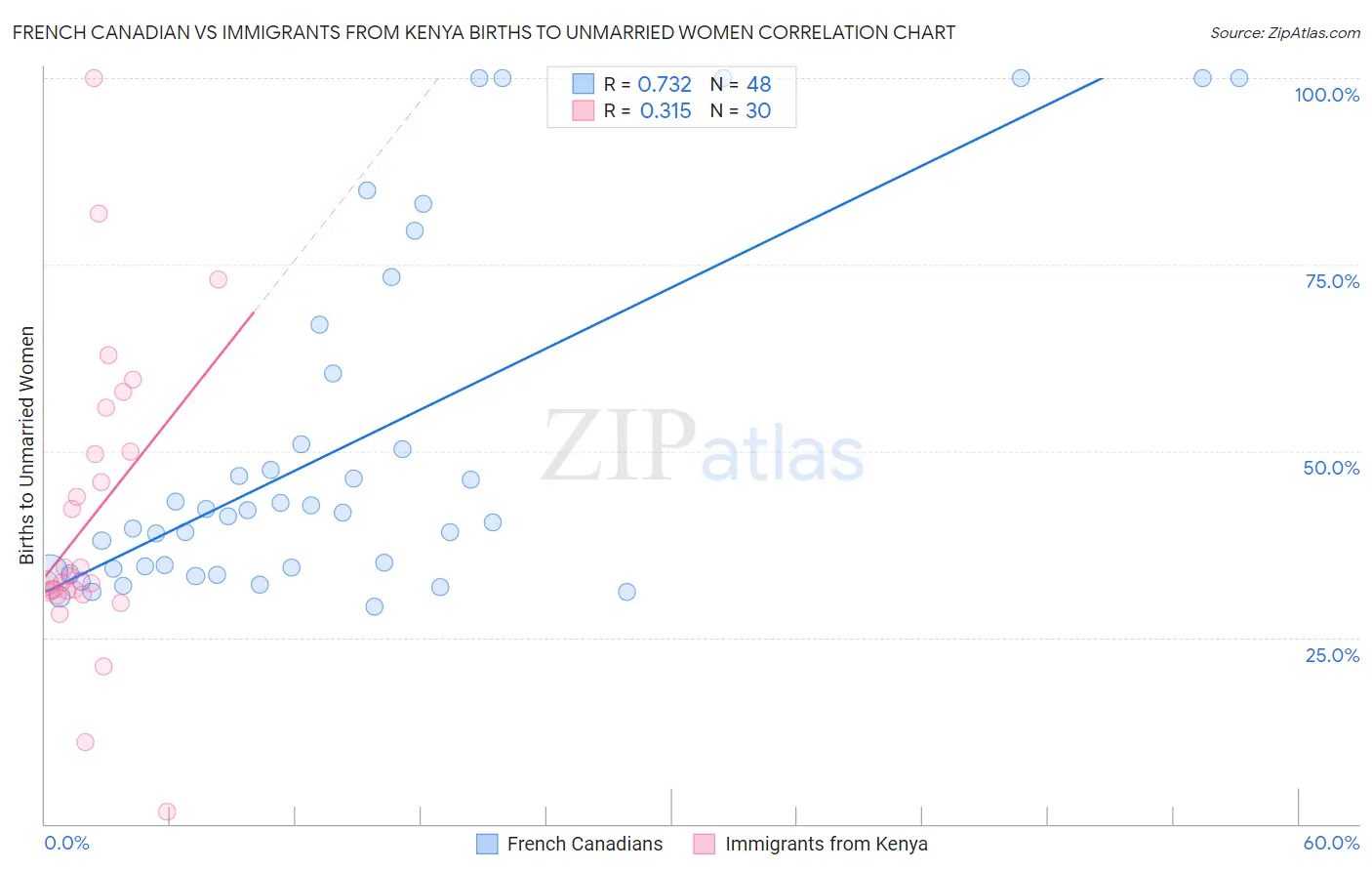 French Canadian vs Immigrants from Kenya Births to Unmarried Women