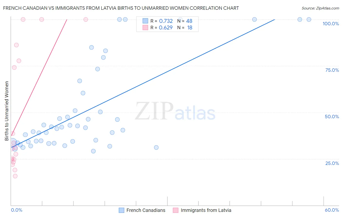 French Canadian vs Immigrants from Latvia Births to Unmarried Women