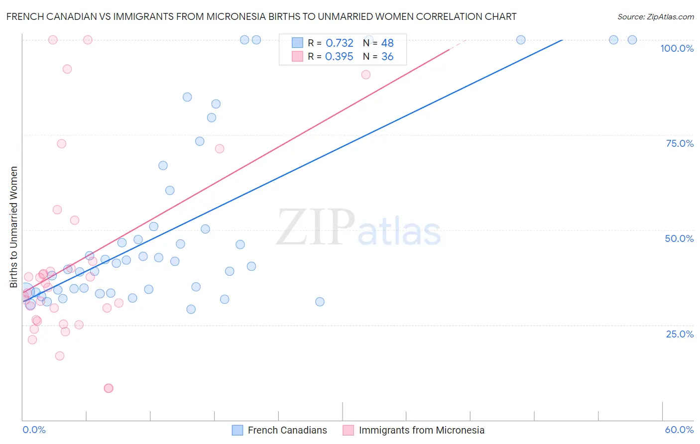 French Canadian vs Immigrants from Micronesia Births to Unmarried Women