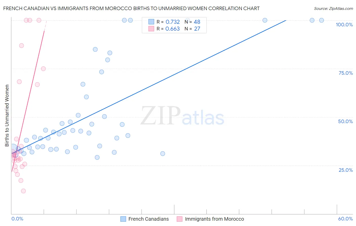 French Canadian vs Immigrants from Morocco Births to Unmarried Women
