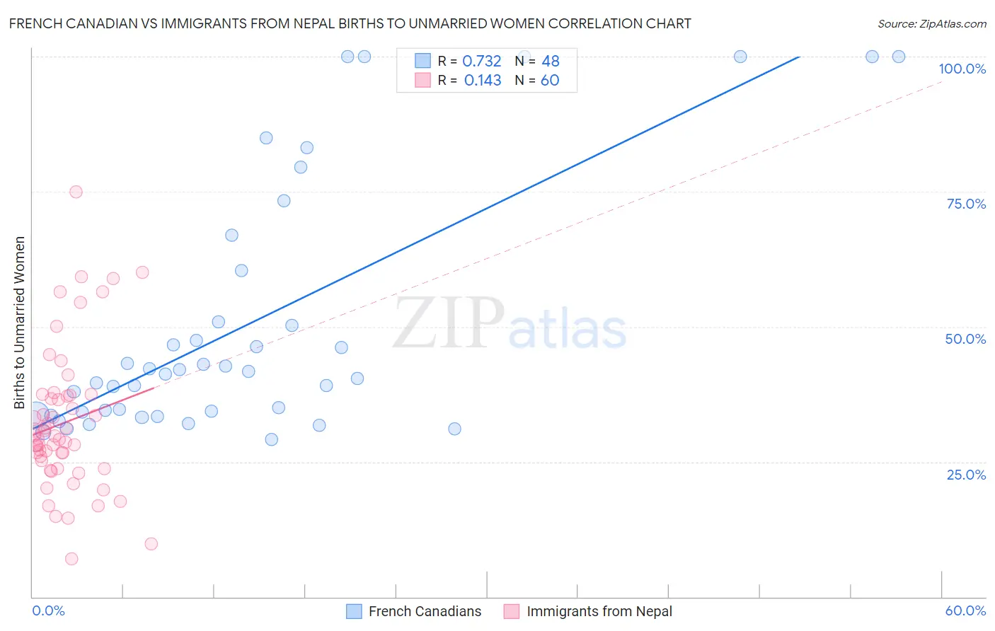 French Canadian vs Immigrants from Nepal Births to Unmarried Women