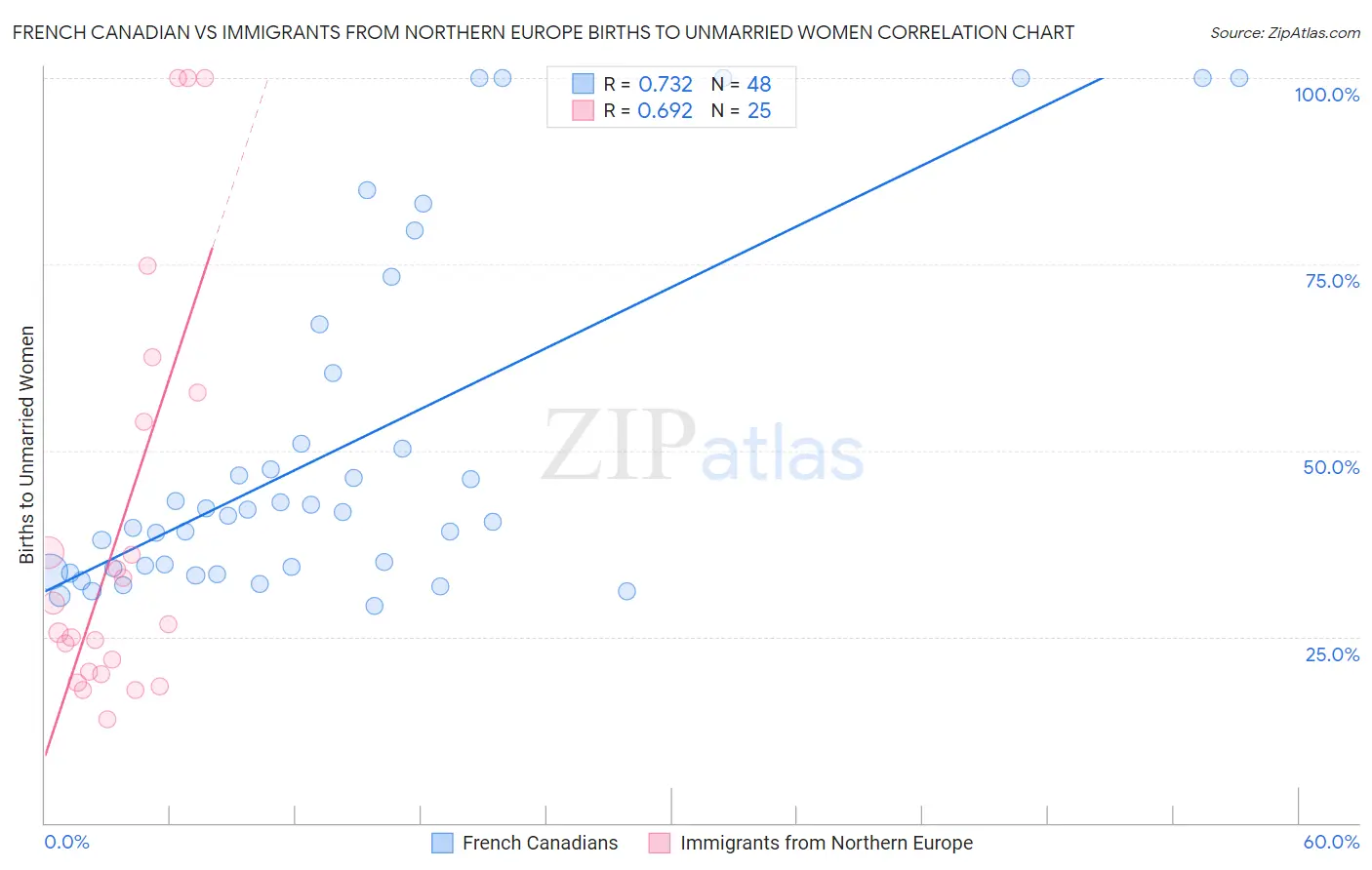 French Canadian vs Immigrants from Northern Europe Births to Unmarried Women
