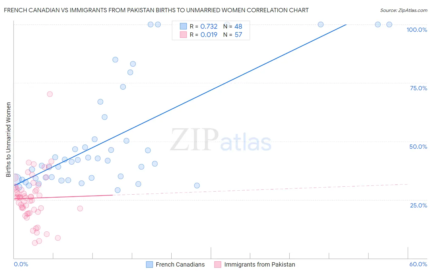 French Canadian vs Immigrants from Pakistan Births to Unmarried Women