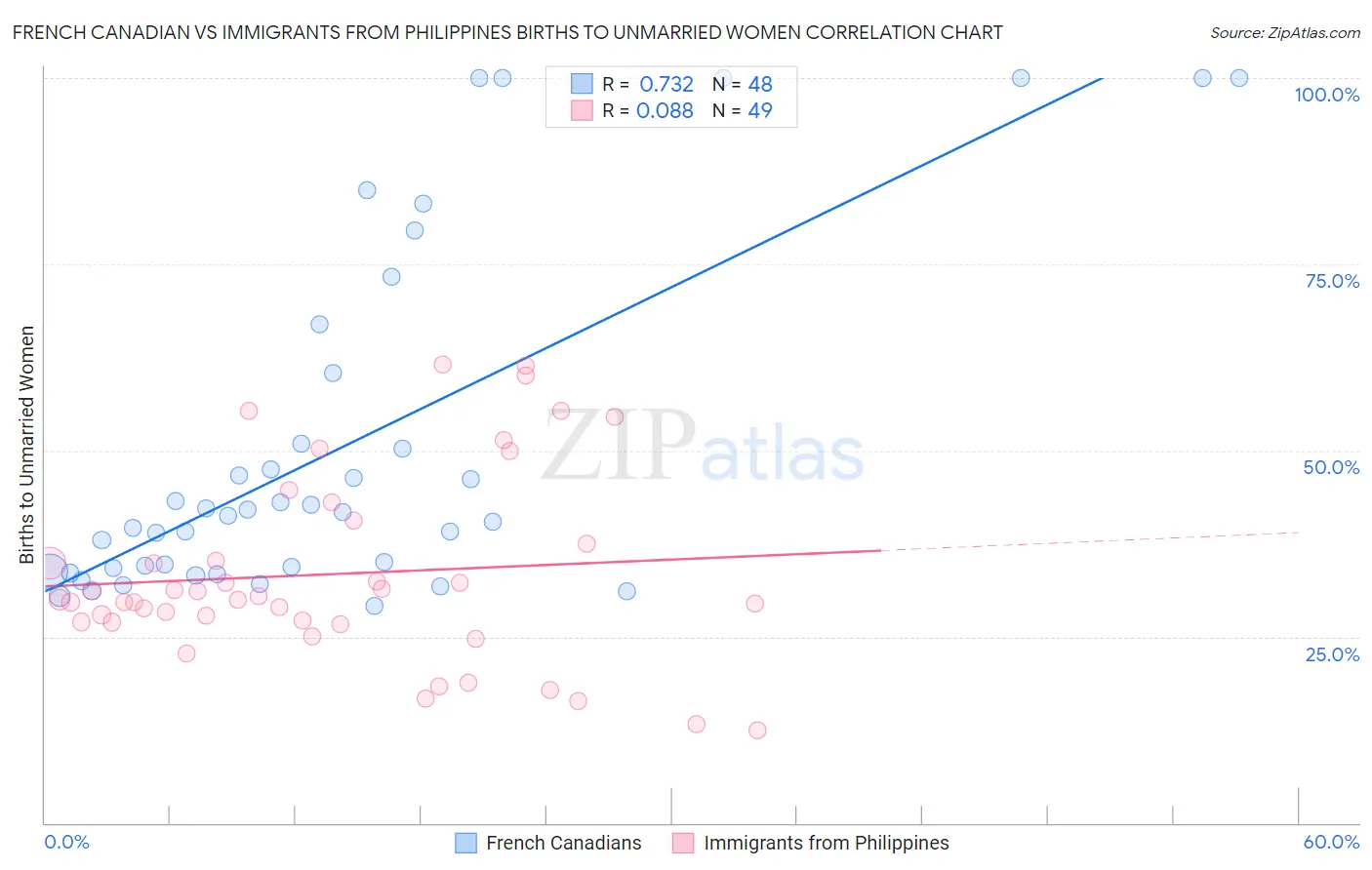 French Canadian vs Immigrants from Philippines Births to Unmarried Women