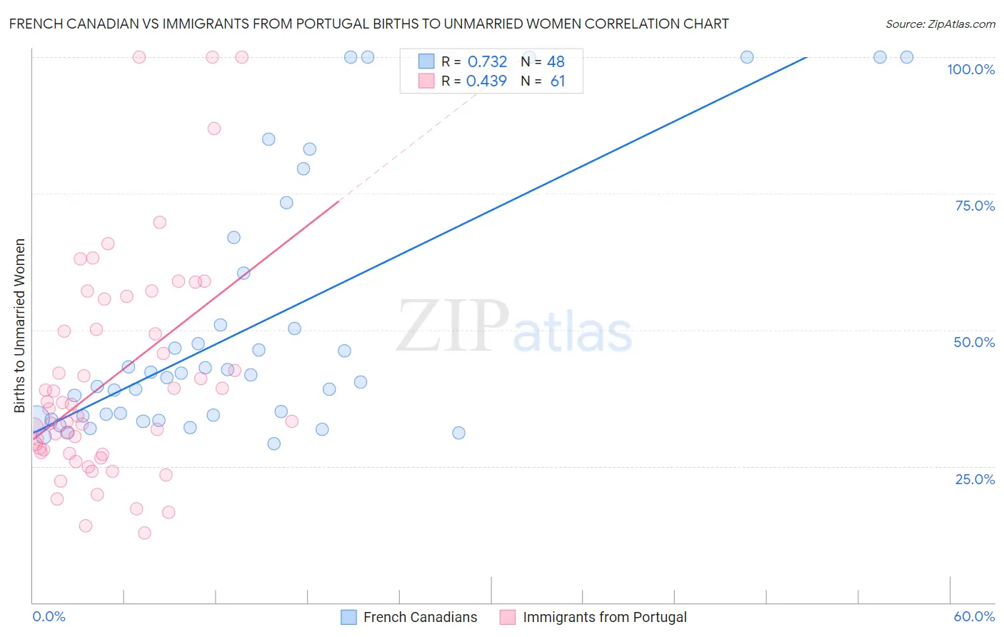 French Canadian vs Immigrants from Portugal Births to Unmarried Women