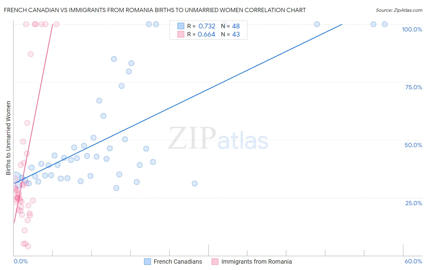 French Canadian vs Immigrants from Romania Births to Unmarried Women