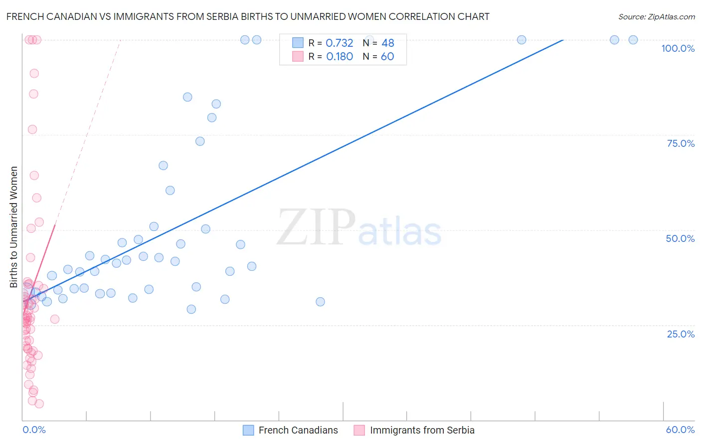 French Canadian vs Immigrants from Serbia Births to Unmarried Women