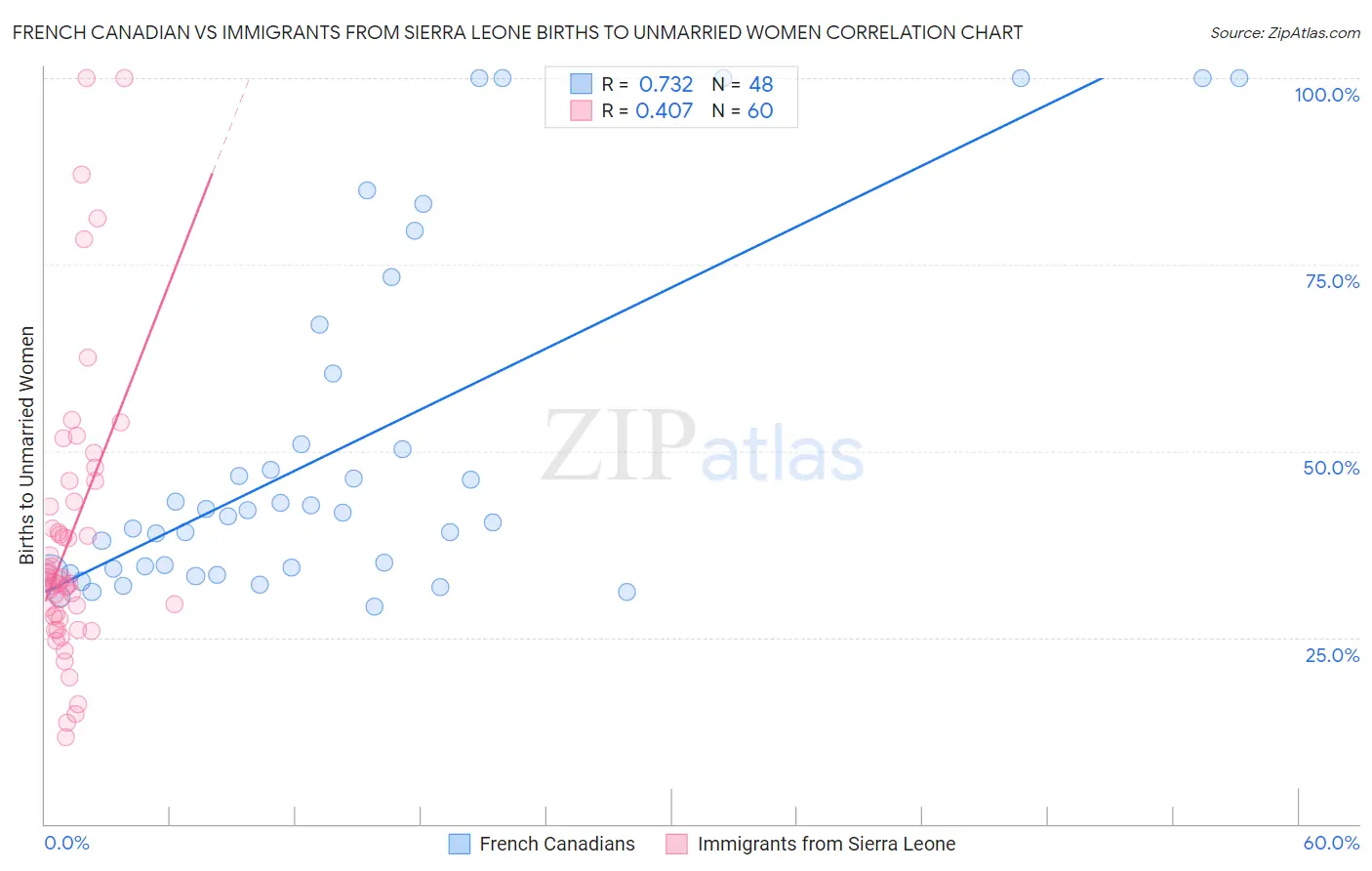 French Canadian vs Immigrants from Sierra Leone Births to Unmarried Women