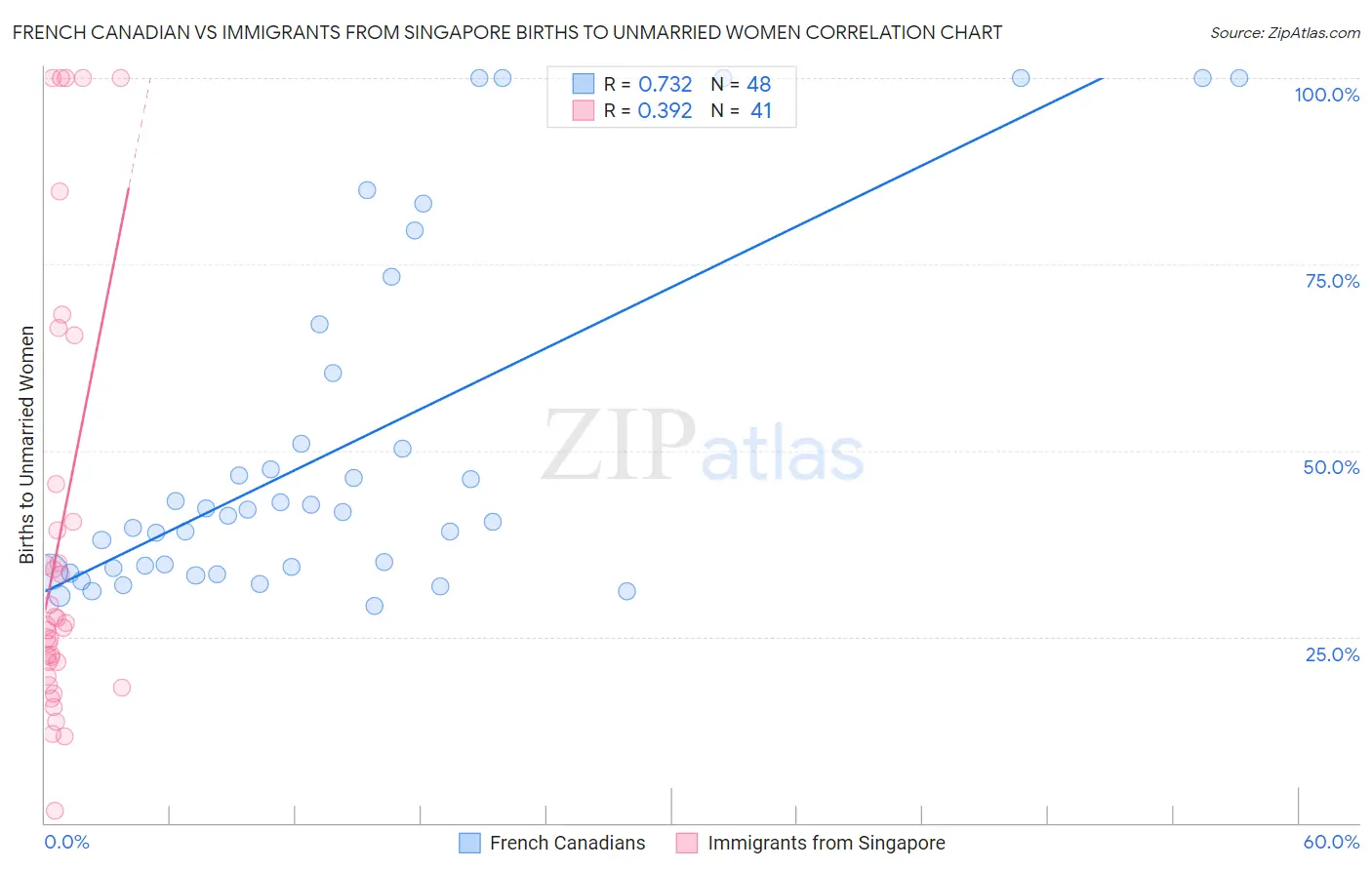 French Canadian vs Immigrants from Singapore Births to Unmarried Women