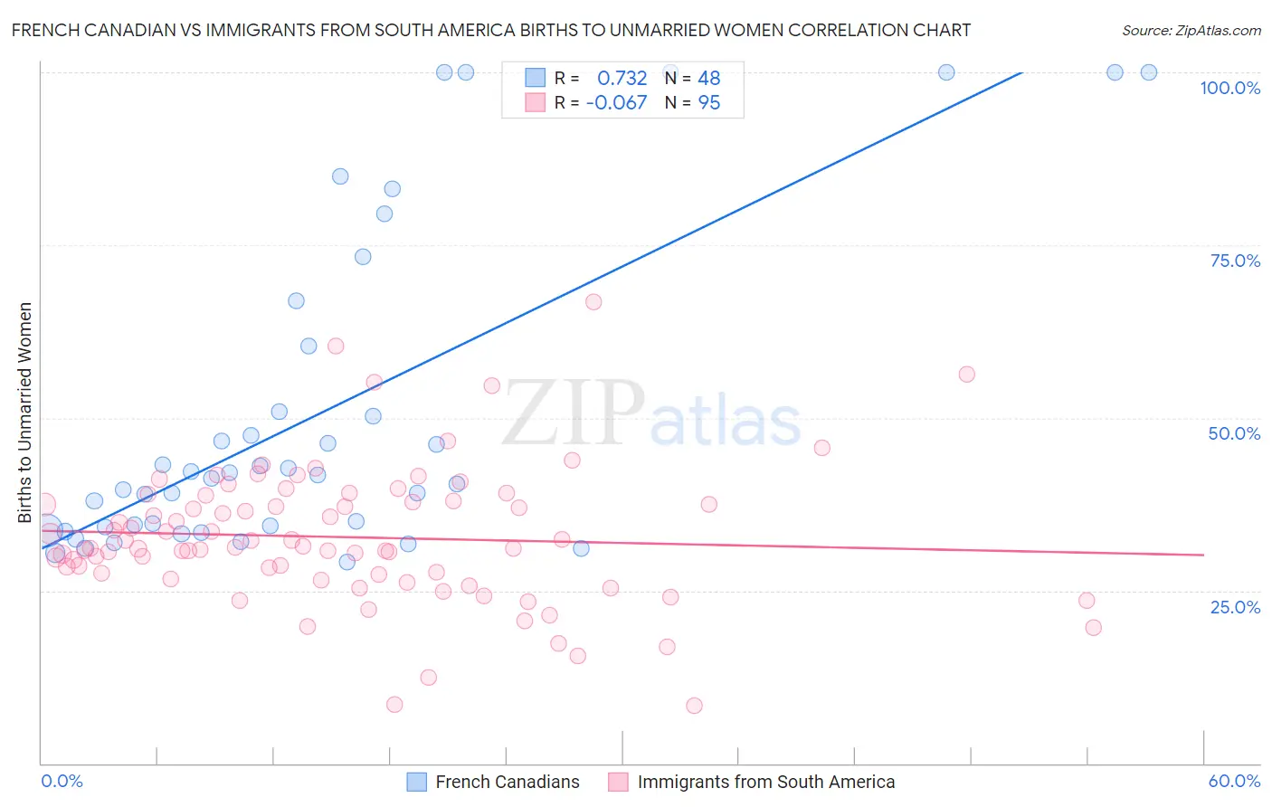 French Canadian vs Immigrants from South America Births to Unmarried Women