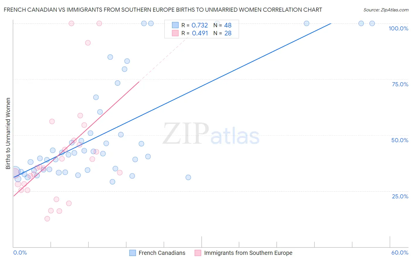 French Canadian vs Immigrants from Southern Europe Births to Unmarried Women