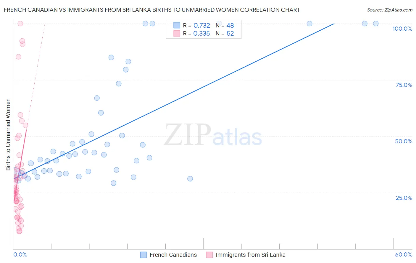 French Canadian vs Immigrants from Sri Lanka Births to Unmarried Women