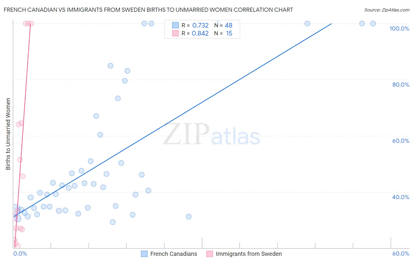 French Canadian vs Immigrants from Sweden Births to Unmarried Women