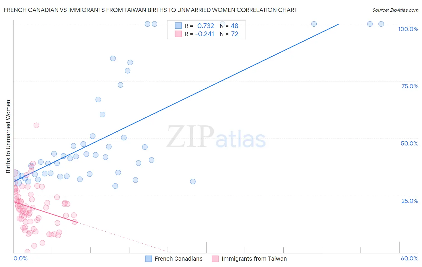 French Canadian vs Immigrants from Taiwan Births to Unmarried Women