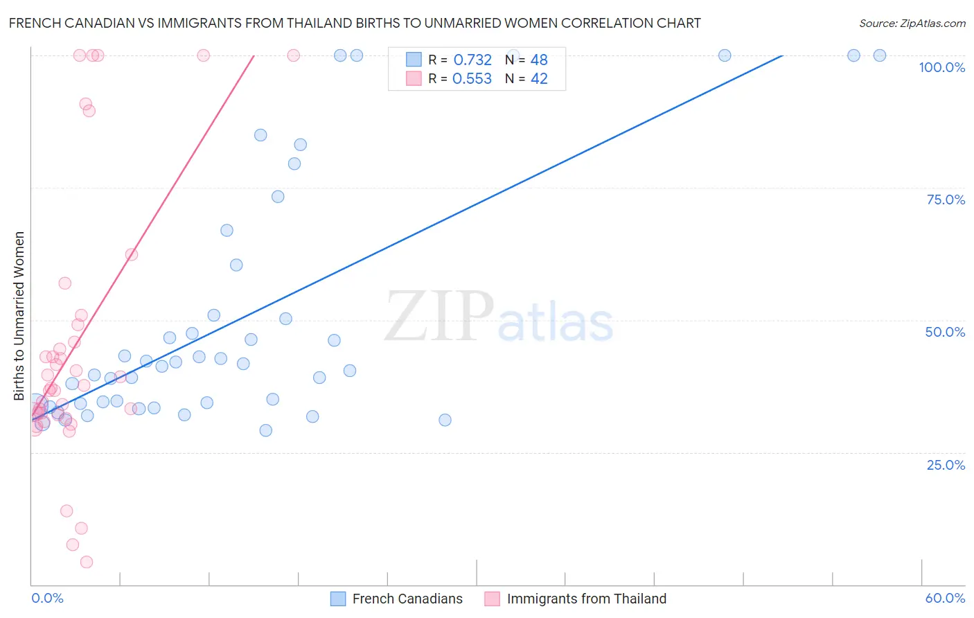 French Canadian vs Immigrants from Thailand Births to Unmarried Women