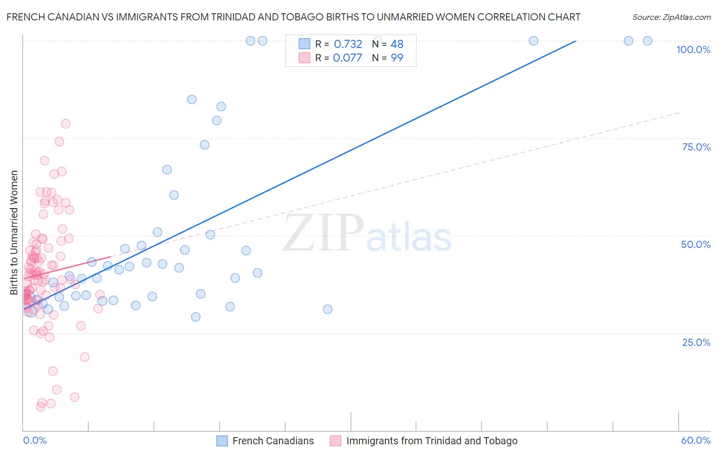 French Canadian vs Immigrants from Trinidad and Tobago Births to Unmarried Women