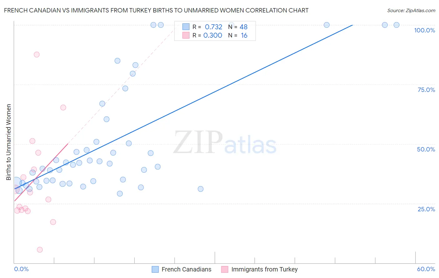 French Canadian vs Immigrants from Turkey Births to Unmarried Women