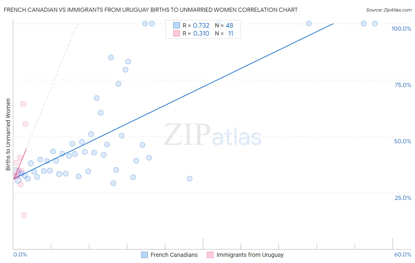 French Canadian vs Immigrants from Uruguay Births to Unmarried Women