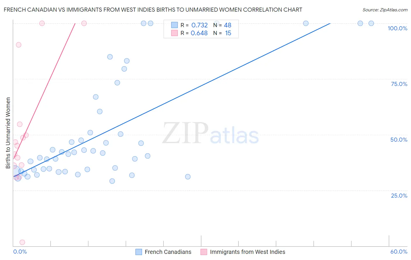 French Canadian vs Immigrants from West Indies Births to Unmarried Women