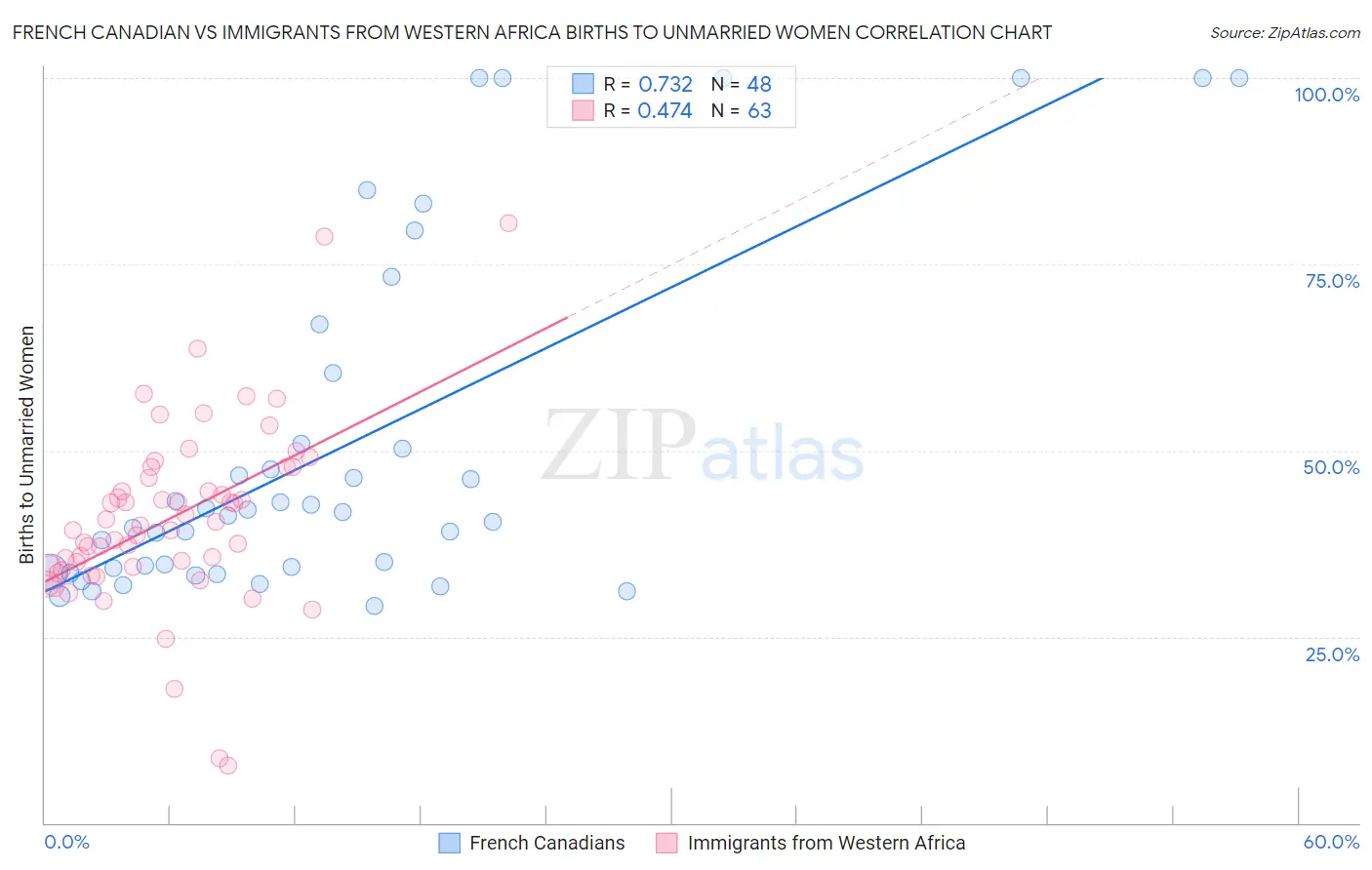 French Canadian vs Immigrants from Western Africa Births to Unmarried Women