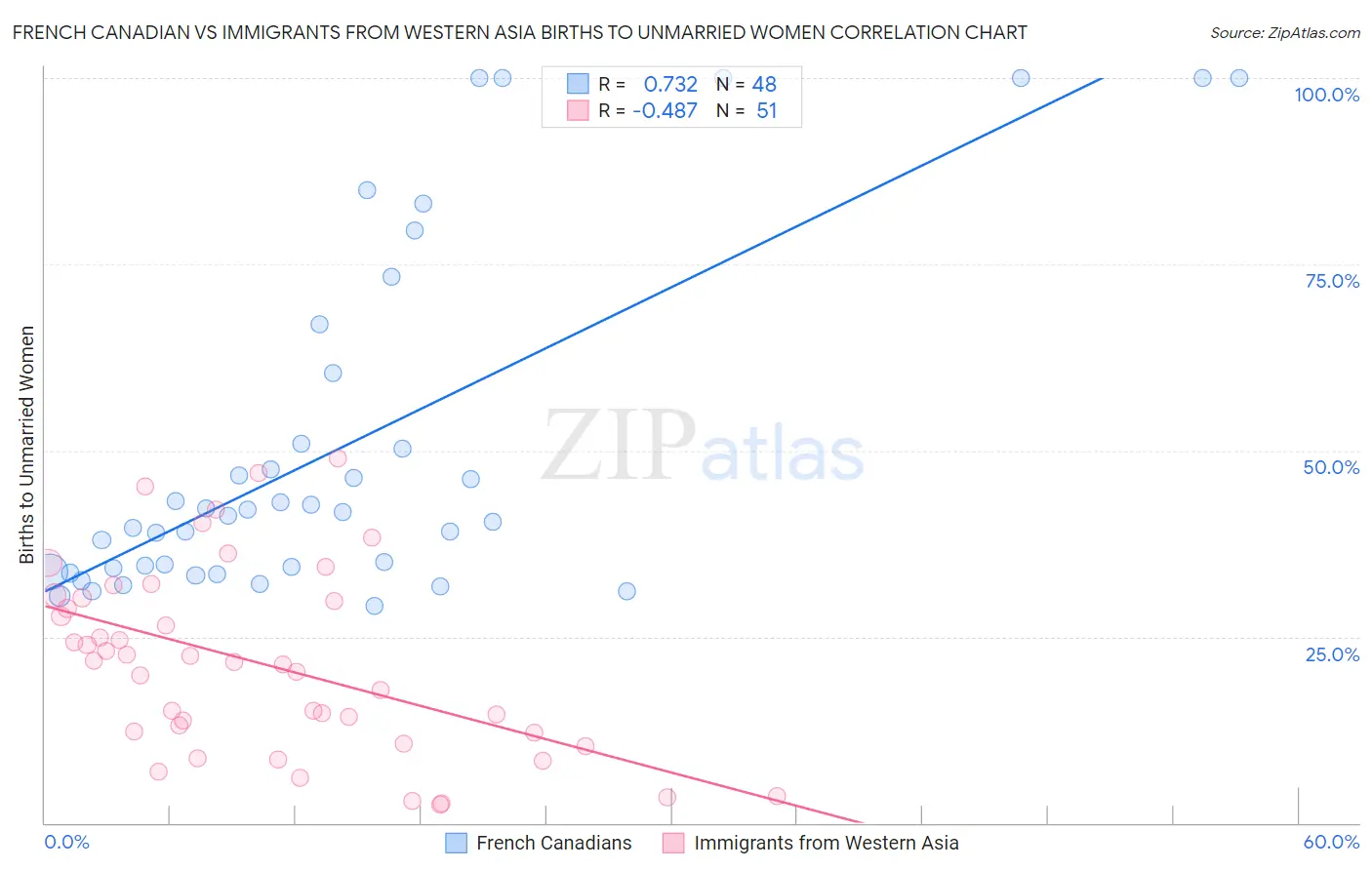 French Canadian vs Immigrants from Western Asia Births to Unmarried Women