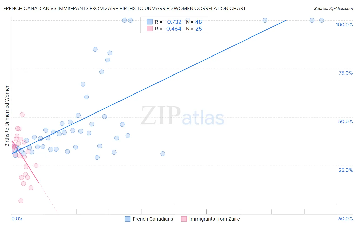 French Canadian vs Immigrants from Zaire Births to Unmarried Women