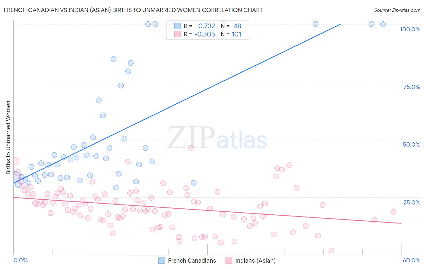 French Canadian vs Indian (Asian) Births to Unmarried Women