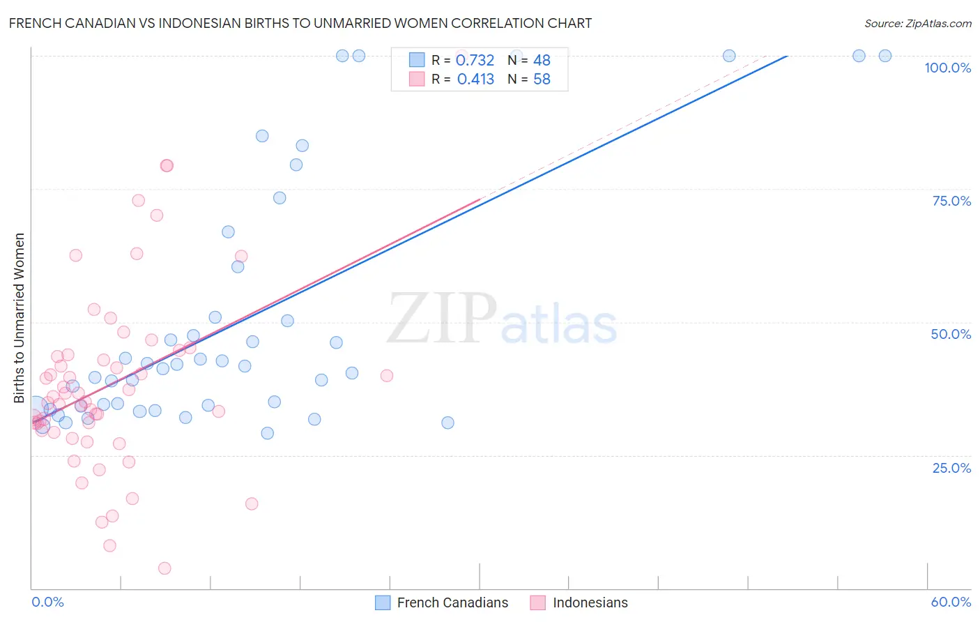 French Canadian vs Indonesian Births to Unmarried Women